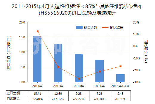 2011-2015年4月人造纖維短纖＜85%與其他纖維混紡染色布(HS55169200)進口總額及增速統(tǒng)計
